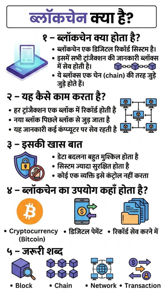 What is Blockchain in Hindi Infographic