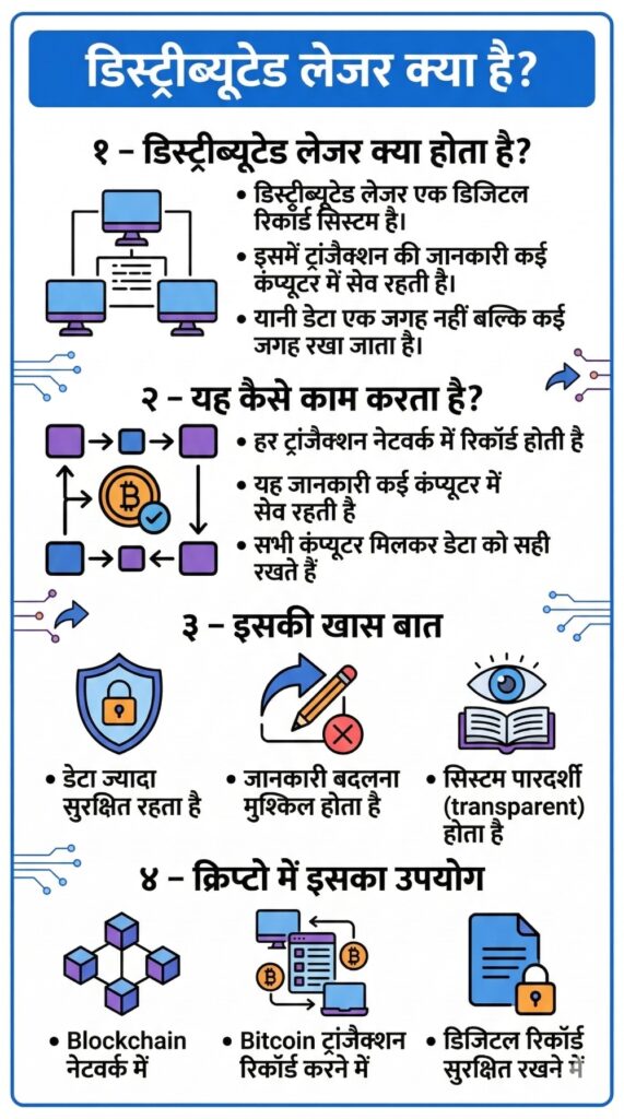 What is Distributed Ledger in Hindi Infographic