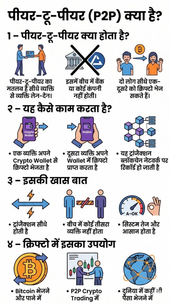 What is P2P in Hindi Infographic